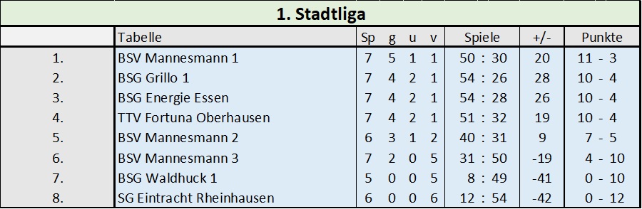 Tabelle der 1. Stadtliga