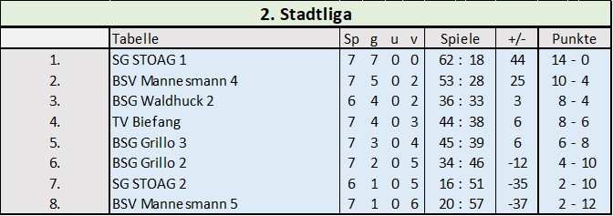 Tabelle der 2. Stadtliga